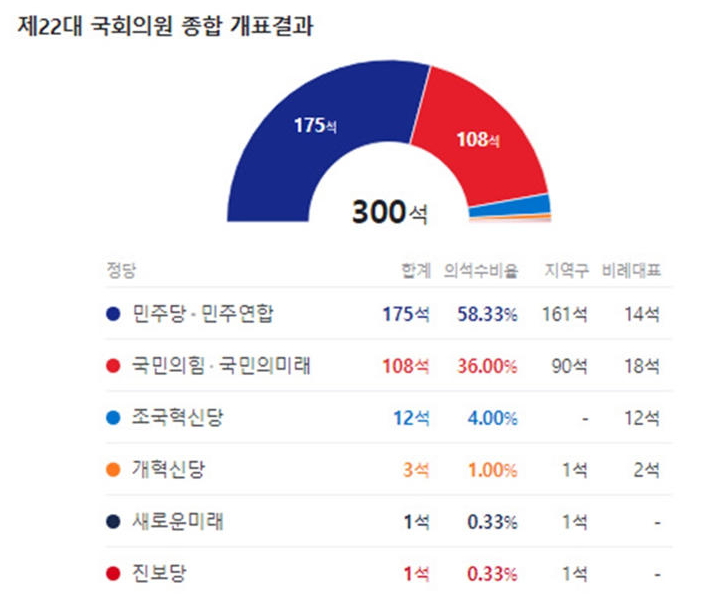 22대 총선결과